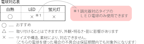 白熱電球・電球型蛍光灯・LED電球の対応状況