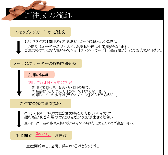 ご注文の流れ。グラスタイプ、刻印タイプを選び、カートに入れてください。オーダー品ですので後払い決済はご利用頂けません。クレジットカード、銀行振込にてお支払いください。メールにてオーダーの詳細をお伺い致します。生産開始からお届けまでは最短で3週間かかります。