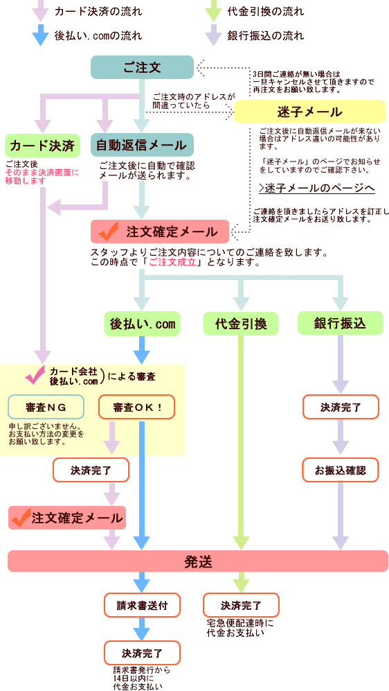 ご注文後のフローチャート